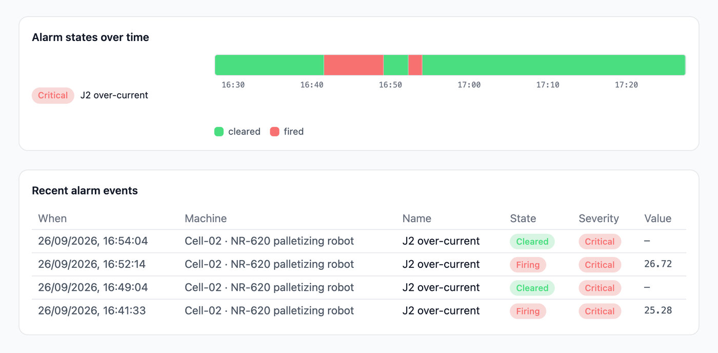 Mavex portal screenshot: the fired and cleared timeline of an over-current alarm and the table of its recent events, with machine, state, severity and value. Demo data.
