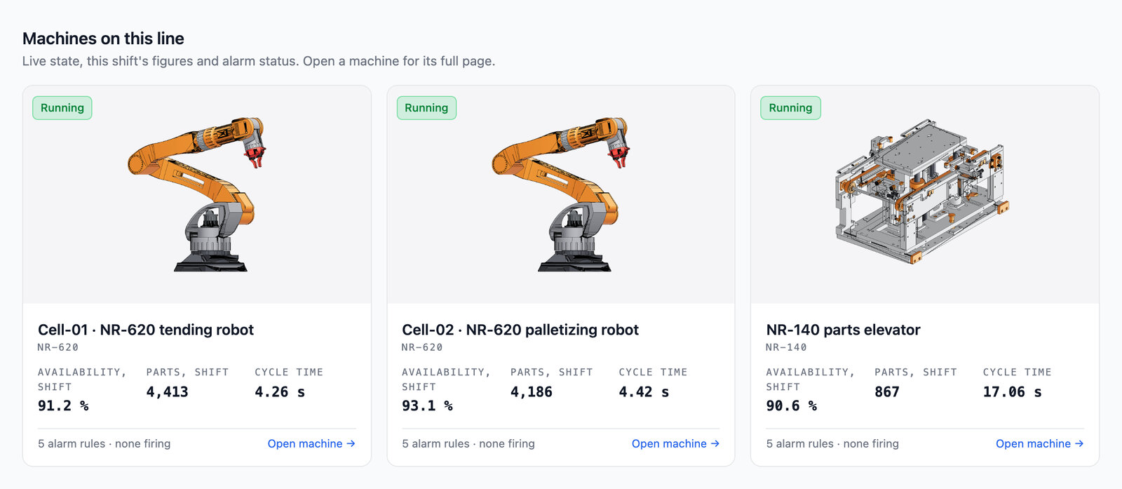 Mavex portal screenshot: the machines on a line, one card each - two robot cells and a parts elevator - with the render of the machine, its running state and this shift's availability, parts and cycle time. Demo data.