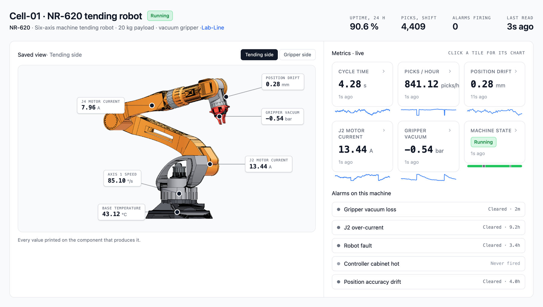 Mavex portal screenshot: the machine page of a tending robot - a saved 3D view with the live value pinned on each component (motor currents, gripper vacuum, axis speed, base temperature), its metric tiles and the alarms on this machine. Demo data.