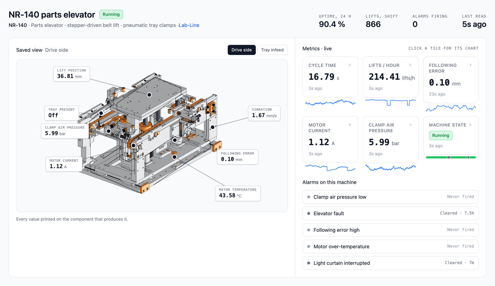 Mavex portal screenshot: the machine page of a second model, a parts elevator, built the same way - its own 3D model with live values, its metric tiles and its alarms. Demo data.