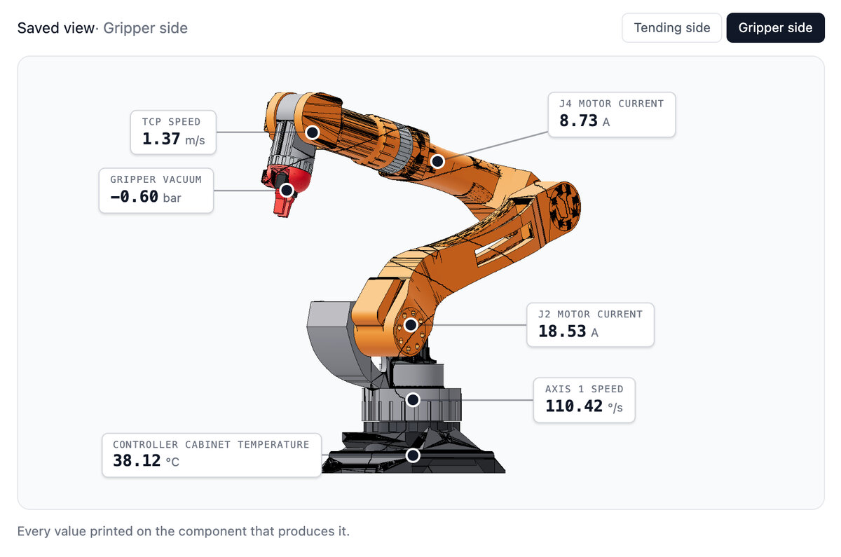 Mavex portal screenshot: the saved gripper-side view of the same robot, with TCP speed, gripper vacuum, motor currents, axis speed and controller cabinet temperature pinned on the components. Demo data.