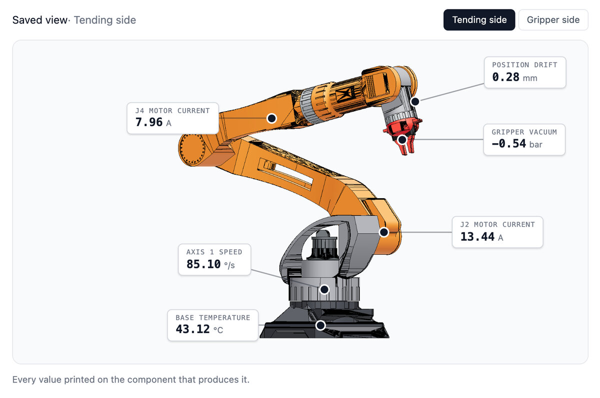 Mavex portal screenshot: the saved tending-side view of the robot, with motor currents, gripper vacuum, position drift, axis speed and base temperature pinned on the components. Demo data.