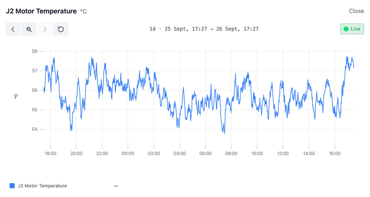 Mavex portal screenshot: a metric tile opened on the spot - motor temperature over the last 24 hours, live. Demo data.