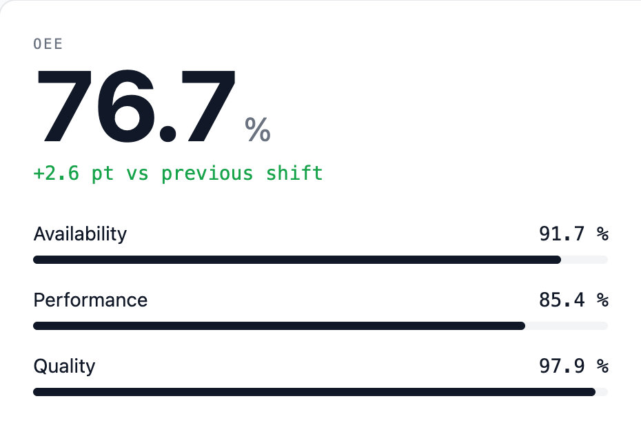 Mavex portal screenshot: the OEE figure for the shift, 76.7%, up 2.6 points on the previous shift, above its availability, performance and quality. Demo data.