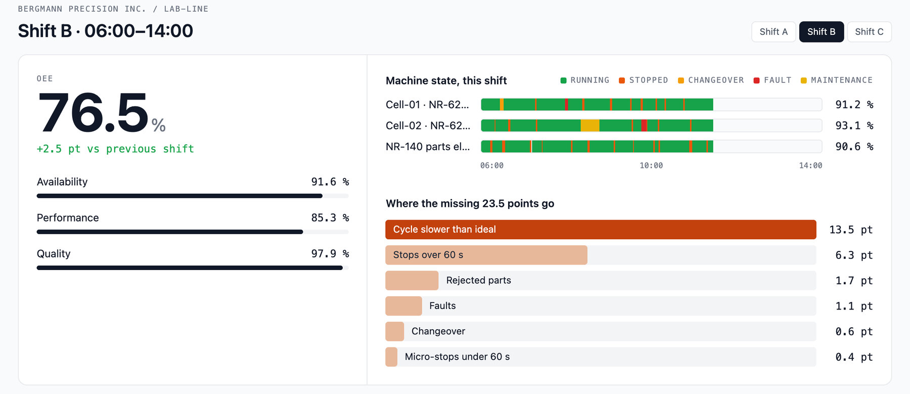 Mavex portal screenshot: a line's OEE for the shift - 76.5% with its availability, performance and quality, the state of each machine through the shift and where the missing 23.5 points go. Demo data.