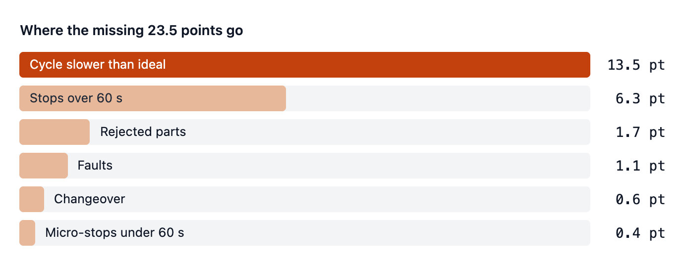 Mavex portal screenshot: where the missing 23.5 OEE points of the shift go - cycles slower than ideal, stops over 60 s, rejected parts, faults, changeover and micro-stops under 60 s, each in points. Demo data.