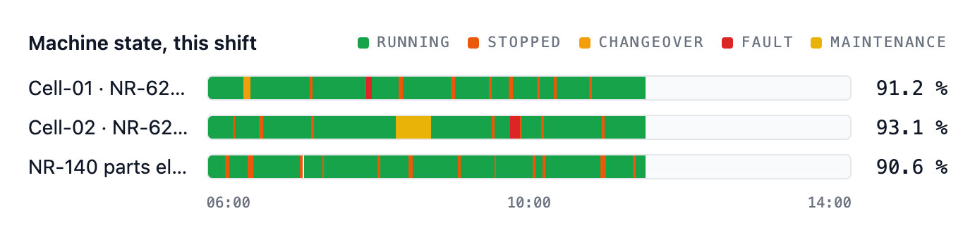 Mavex portal screenshot: the state of each machine on the line through the shift - running, stopped, changeover, fault and maintenance - with its availability. Demo data.