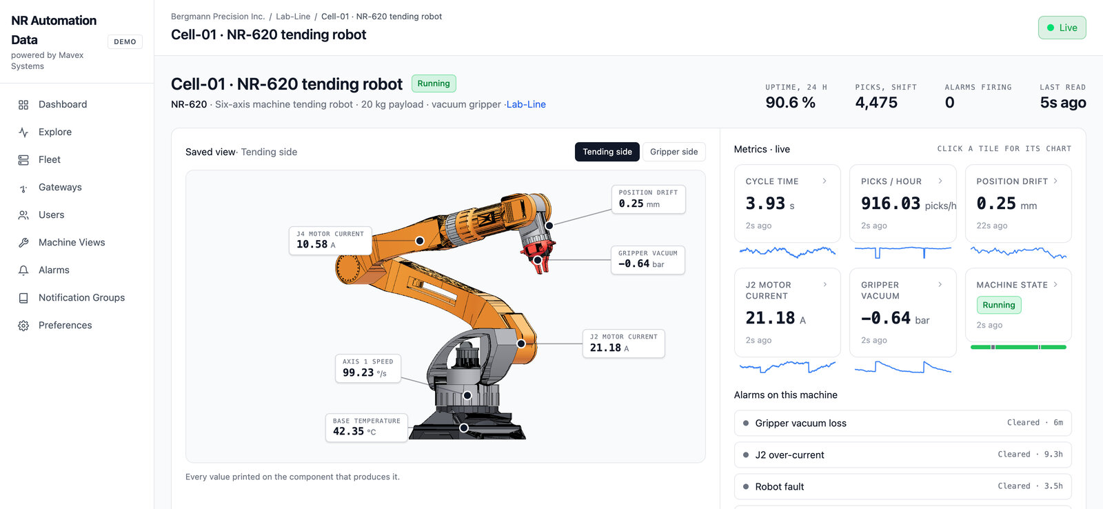 A machine page under the builder's own brand: the 3D model of a tending robot with the live value of each component, its metric tiles and the alarms on this machine. Demo data.